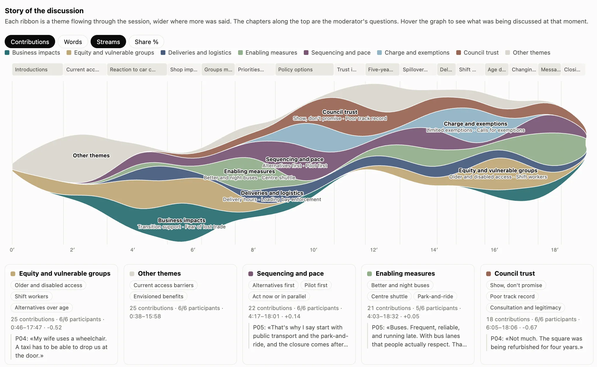The Room Wisdom dashboard: themes over time, with quotes and participant counts